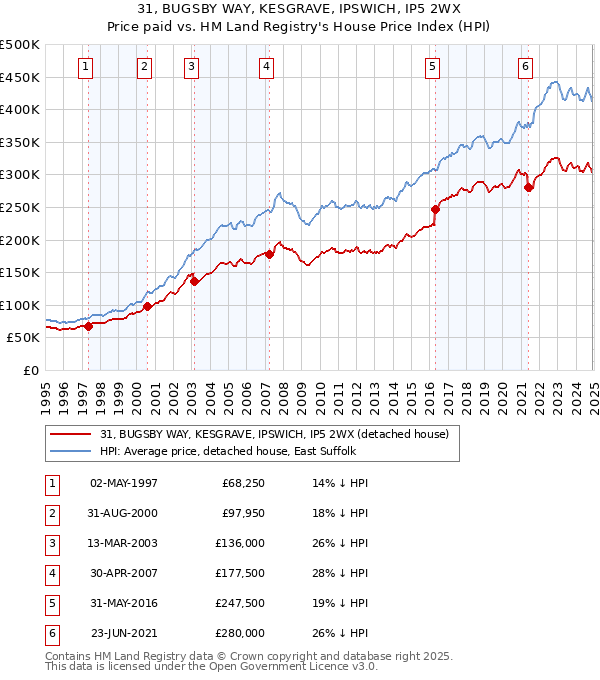 31, BUGSBY WAY, KESGRAVE, IPSWICH, IP5 2WX: Price paid vs HM Land Registry's House Price Index