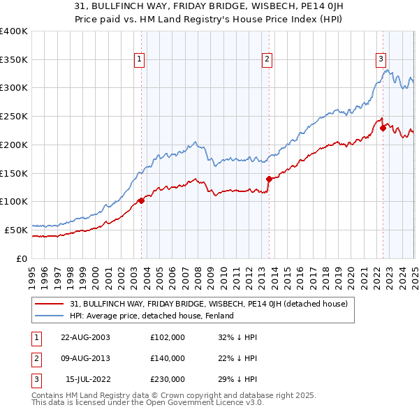 31, BULLFINCH WAY, FRIDAY BRIDGE, WISBECH, PE14 0JH: Price paid vs HM Land Registry's House Price Index