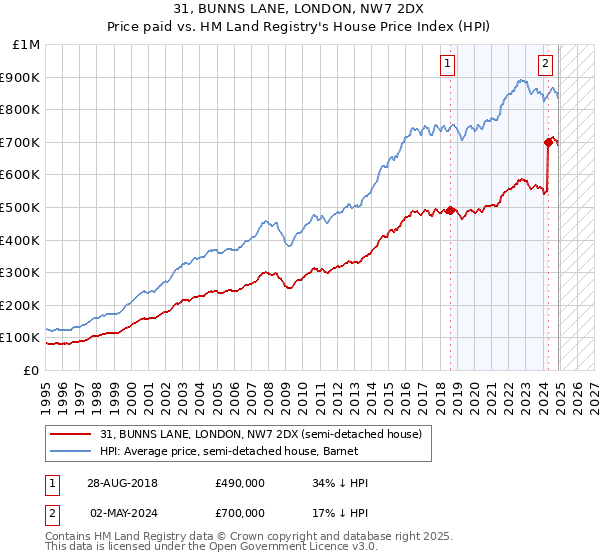31, BUNNS LANE, LONDON, NW7 2DX: Price paid vs HM Land Registry's House Price Index