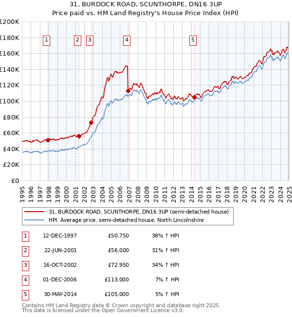 31, BURDOCK ROAD, SCUNTHORPE, DN16 3UP: Price paid vs HM Land Registry's House Price Index