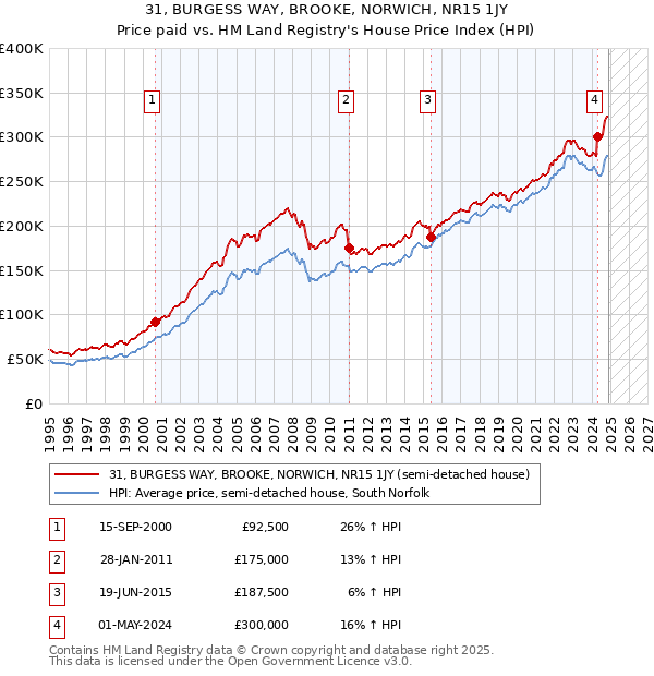 31, BURGESS WAY, BROOKE, NORWICH, NR15 1JY: Price paid vs HM Land Registry's House Price Index