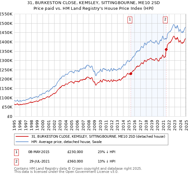 31, BURKESTON CLOSE, KEMSLEY, SITTINGBOURNE, ME10 2SD: Price paid vs HM Land Registry's House Price Index