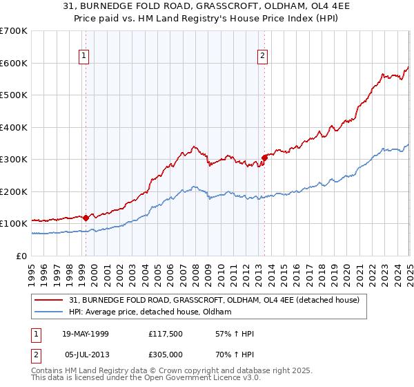 31, BURNEDGE FOLD ROAD, GRASSCROFT, OLDHAM, OL4 4EE: Price paid vs HM Land Registry's House Price Index