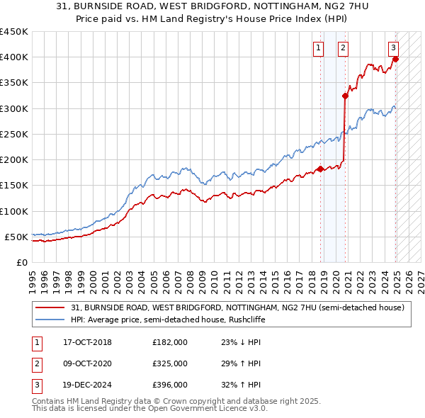 31, BURNSIDE ROAD, WEST BRIDGFORD, NOTTINGHAM, NG2 7HU: Price paid vs HM Land Registry's House Price Index