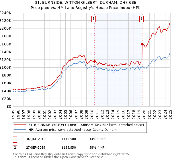 31, BURNSIDE, WITTON GILBERT, DURHAM, DH7 6SE: Price paid vs HM Land Registry's House Price Index