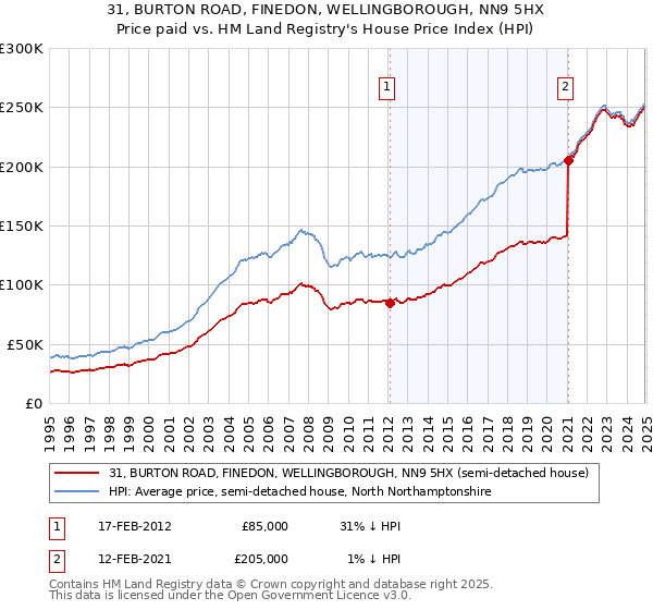 31, BURTON ROAD, FINEDON, WELLINGBOROUGH, NN9 5HX: Price paid vs HM Land Registry's House Price Index