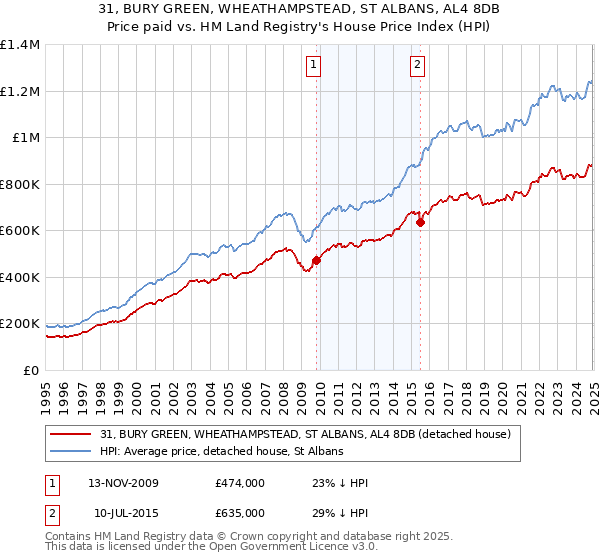 31, BURY GREEN, WHEATHAMPSTEAD, ST ALBANS, AL4 8DB: Price paid vs HM Land Registry's House Price Index