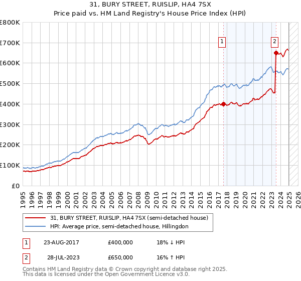 31, BURY STREET, RUISLIP, HA4 7SX: Price paid vs HM Land Registry's House Price Index