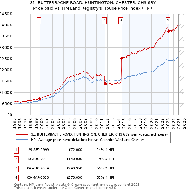 31, BUTTERBACHE ROAD, HUNTINGTON, CHESTER, CH3 6BY: Price paid vs HM Land Registry's House Price Index