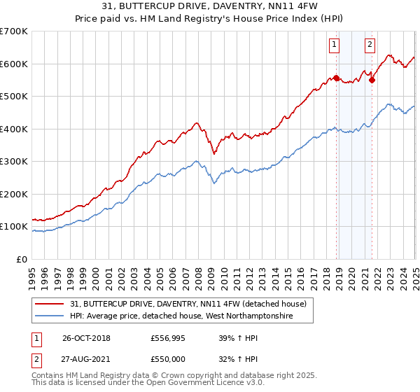 31, BUTTERCUP DRIVE, DAVENTRY, NN11 4FW: Price paid vs HM Land Registry's House Price Index
