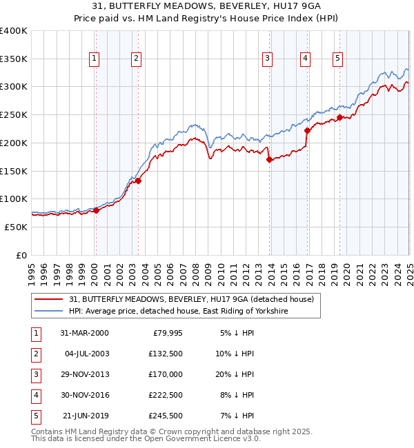 31, BUTTERFLY MEADOWS, BEVERLEY, HU17 9GA: Price paid vs HM Land Registry's House Price Index