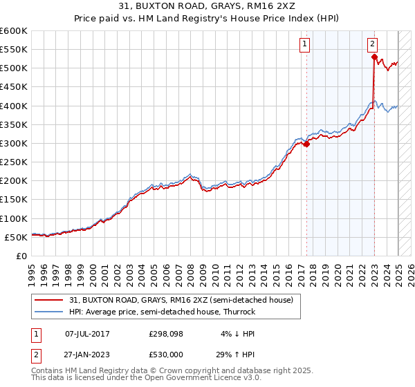 31, BUXTON ROAD, GRAYS, RM16 2XZ: Price paid vs HM Land Registry's House Price Index