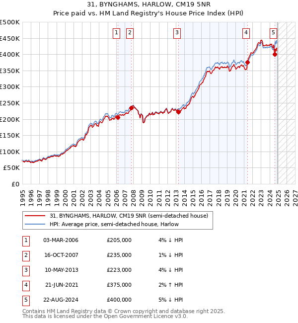 31, BYNGHAMS, HARLOW, CM19 5NR: Price paid vs HM Land Registry's House Price Index