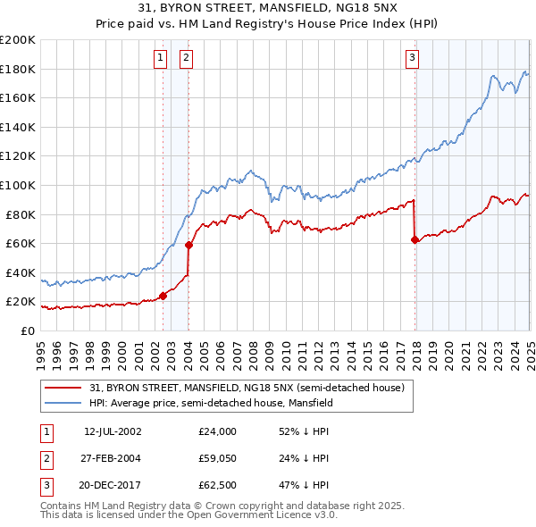 31, BYRON STREET, MANSFIELD, NG18 5NX: Price paid vs HM Land Registry's House Price Index