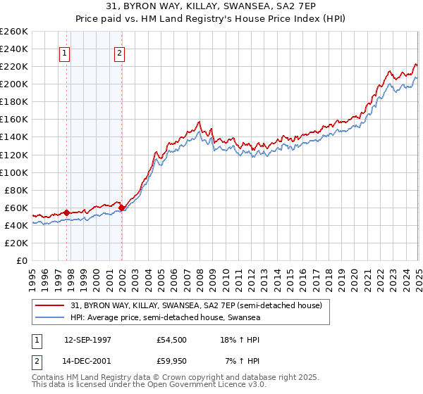 31, BYRON WAY, KILLAY, SWANSEA, SA2 7EP: Price paid vs HM Land Registry's House Price Index