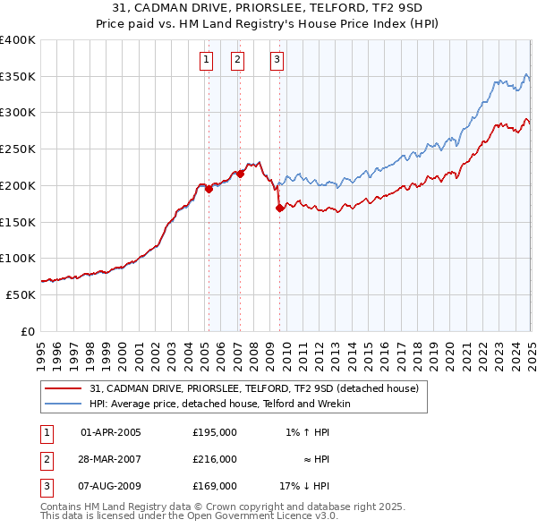 31, CADMAN DRIVE, PRIORSLEE, TELFORD, TF2 9SD: Price paid vs HM Land Registry's House Price Index