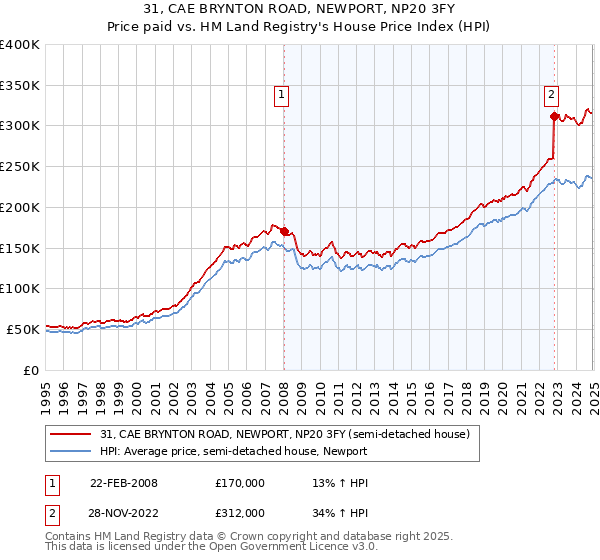 31, CAE BRYNTON ROAD, NEWPORT, NP20 3FY: Price paid vs HM Land Registry's House Price Index