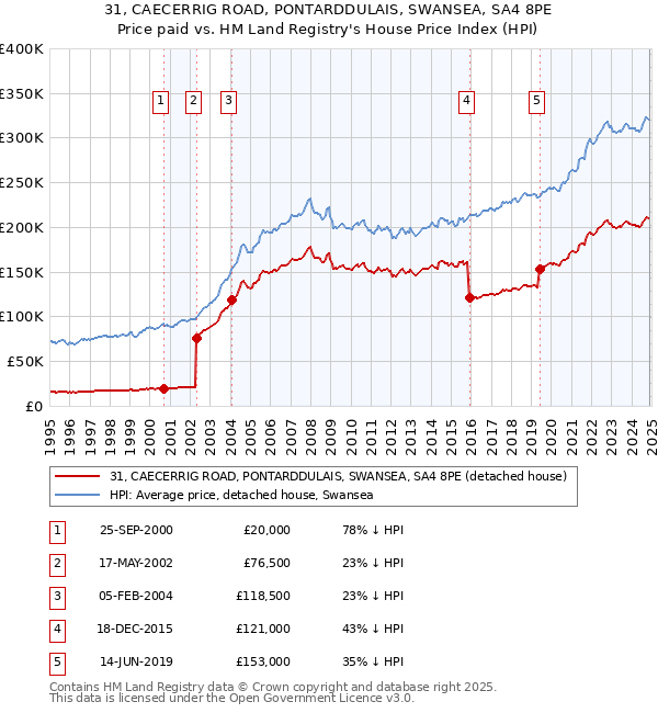 31, CAECERRIG ROAD, PONTARDDULAIS, SWANSEA, SA4 8PE: Price paid vs HM Land Registry's House Price Index