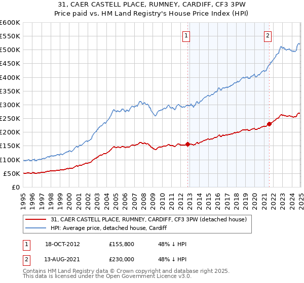 31, CAER CASTELL PLACE, RUMNEY, CARDIFF, CF3 3PW: Price paid vs HM Land Registry's House Price Index