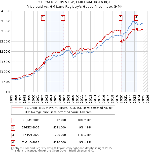 31, CAER PERIS VIEW, FAREHAM, PO16 8QL: Price paid vs HM Land Registry's House Price Index
