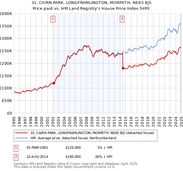 31, CAIRN PARK, LONGFRAMLINGTON, MORPETH, NE65 8JS: Price paid vs HM Land Registry's House Price Index