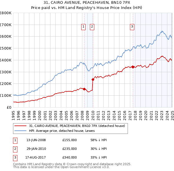 31, CAIRO AVENUE, PEACEHAVEN, BN10 7PX: Price paid vs HM Land Registry's House Price Index