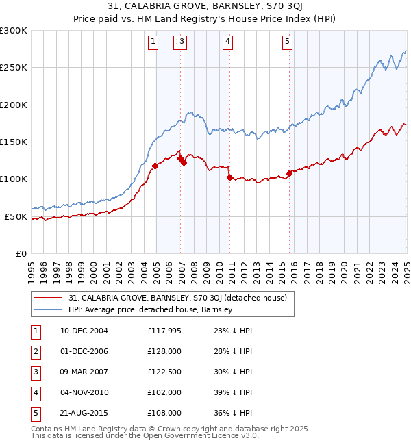31, CALABRIA GROVE, BARNSLEY, S70 3QJ: Price paid vs HM Land Registry's House Price Index