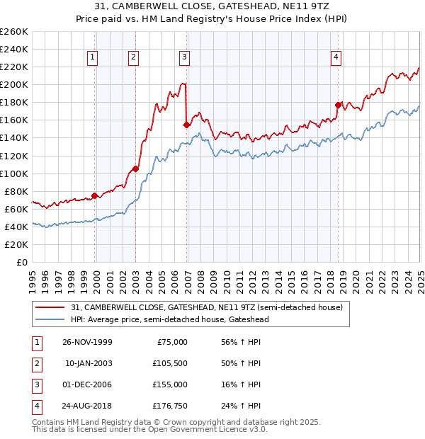 31, CAMBERWELL CLOSE, GATESHEAD, NE11 9TZ: Price paid vs HM Land Registry's House Price Index