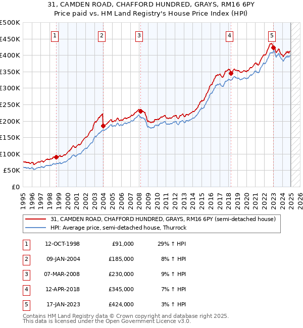 31, CAMDEN ROAD, CHAFFORD HUNDRED, GRAYS, RM16 6PY: Price paid vs HM Land Registry's House Price Index
