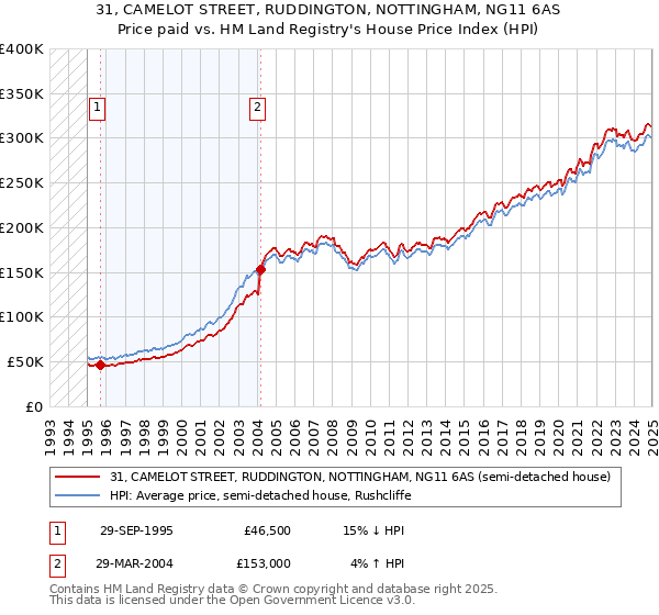 31, CAMELOT STREET, RUDDINGTON, NOTTINGHAM, NG11 6AS: Price paid vs HM Land Registry's House Price Index