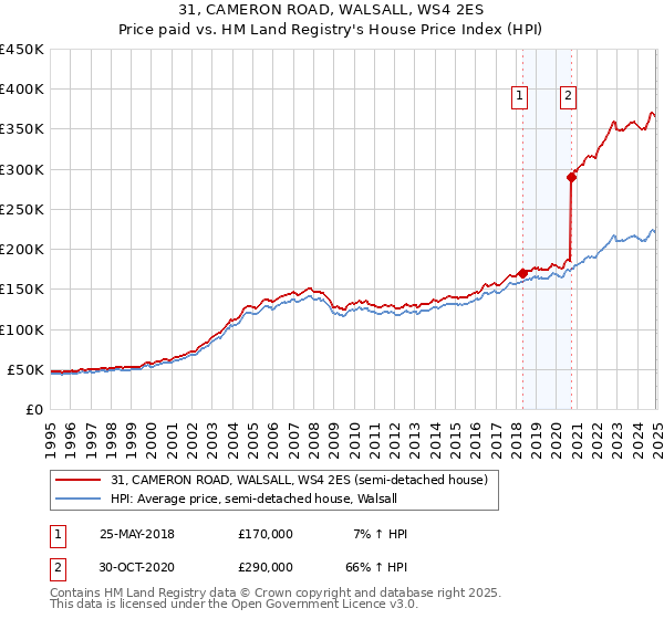31, CAMERON ROAD, WALSALL, WS4 2ES: Price paid vs HM Land Registry's House Price Index