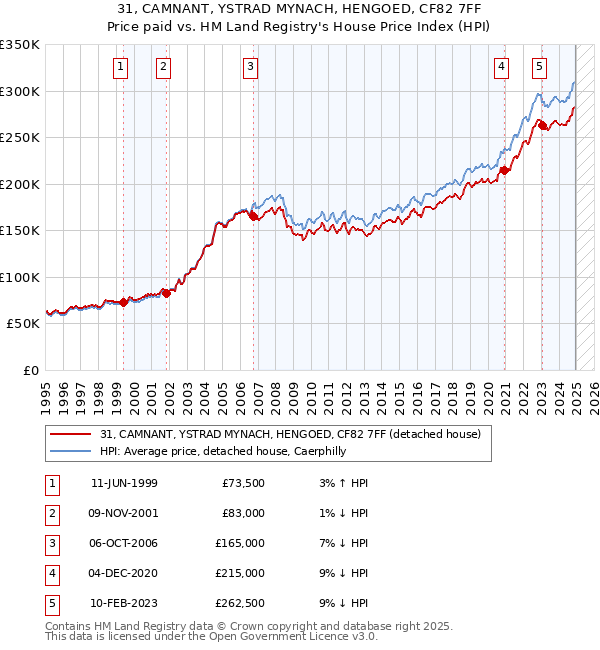 31, CAMNANT, YSTRAD MYNACH, HENGOED, CF82 7FF: Price paid vs HM Land Registry's House Price Index