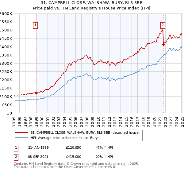 31, CAMPBELL CLOSE, WALSHAW, BURY, BL8 3BB: Price paid vs HM Land Registry's House Price Index