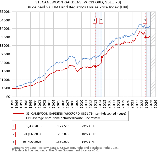 31, CANEWDON GARDENS, WICKFORD, SS11 7BJ: Price paid vs HM Land Registry's House Price Index