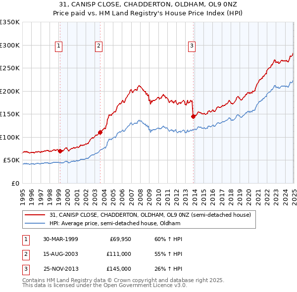 31, CANISP CLOSE, CHADDERTON, OLDHAM, OL9 0NZ: Price paid vs HM Land Registry's House Price Index