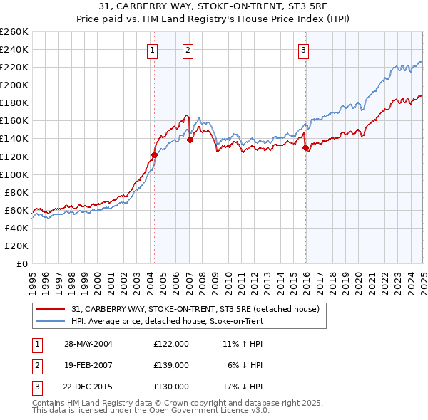 31, CARBERRY WAY, STOKE-ON-TRENT, ST3 5RE: Price paid vs HM Land Registry's House Price Index