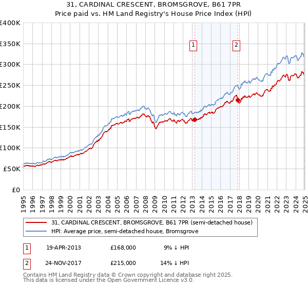 31, CARDINAL CRESCENT, BROMSGROVE, B61 7PR: Price paid vs HM Land Registry's House Price Index