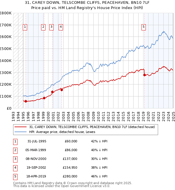 31, CAREY DOWN, TELSCOMBE CLIFFS, PEACEHAVEN, BN10 7LF: Price paid vs HM Land Registry's House Price Index