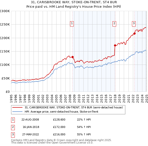 31, CARISBROOKE WAY, STOKE-ON-TRENT, ST4 8UR: Price paid vs HM Land Registry's House Price Index
