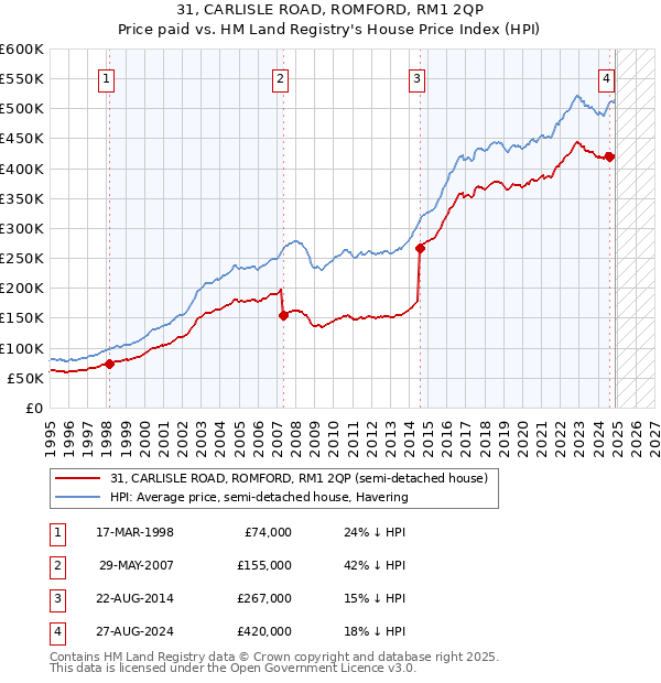 31, CARLISLE ROAD, ROMFORD, RM1 2QP: Price paid vs HM Land Registry's House Price Index