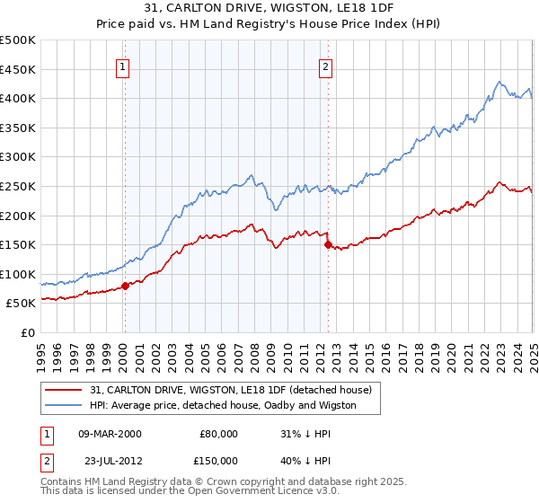 31, CARLTON DRIVE, WIGSTON, LE18 1DF: Price paid vs HM Land Registry's House Price Index