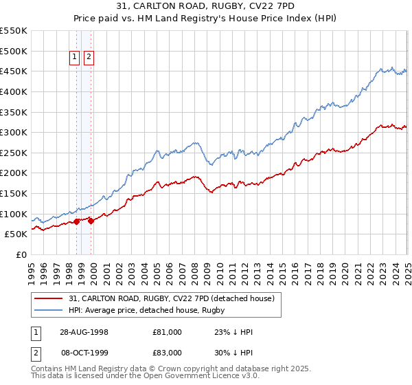 31, CARLTON ROAD, RUGBY, CV22 7PD: Price paid vs HM Land Registry's House Price Index