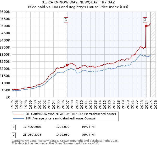 31, CARMINOW WAY, NEWQUAY, TR7 3AZ: Price paid vs HM Land Registry's House Price Index