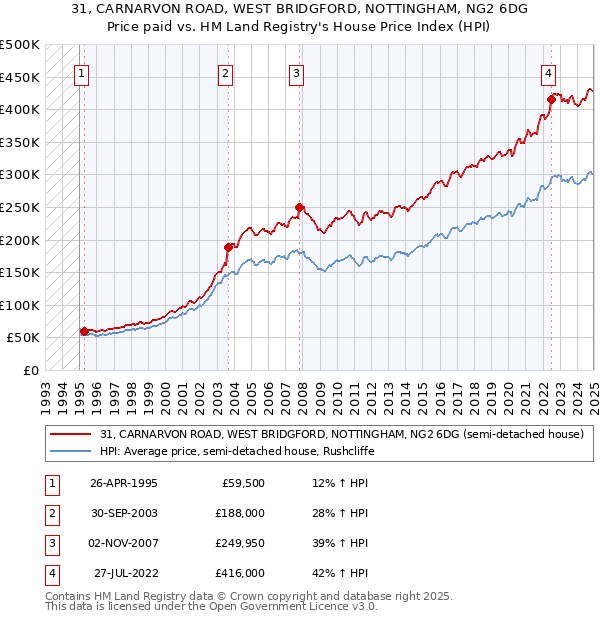 31, CARNARVON ROAD, WEST BRIDGFORD, NOTTINGHAM, NG2 6DG: Price paid vs HM Land Registry's House Price Index