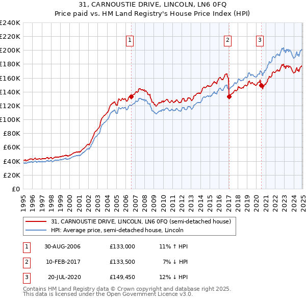 31, CARNOUSTIE DRIVE, LINCOLN, LN6 0FQ: Price paid vs HM Land Registry's House Price Index