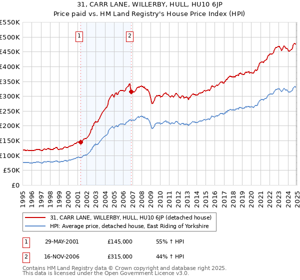 31, CARR LANE, WILLERBY, HULL, HU10 6JP: Price paid vs HM Land Registry's House Price Index