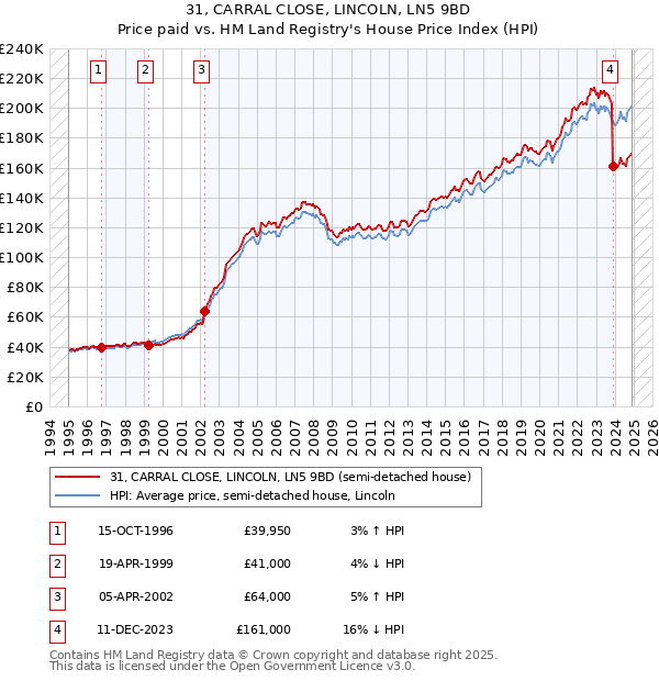 31, CARRAL CLOSE, LINCOLN, LN5 9BD: Price paid vs HM Land Registry's House Price Index