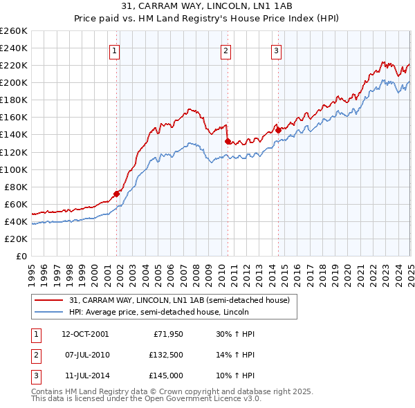 31, CARRAM WAY, LINCOLN, LN1 1AB: Price paid vs HM Land Registry's House Price Index