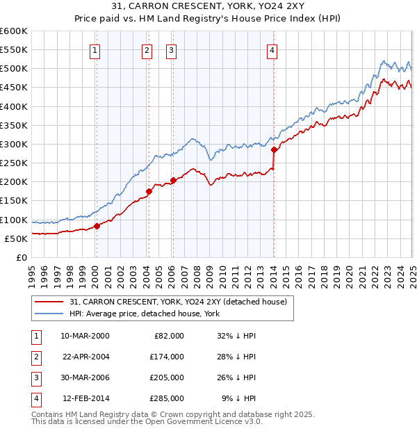 31, CARRON CRESCENT, YORK, YO24 2XY: Price paid vs HM Land Registry's House Price Index