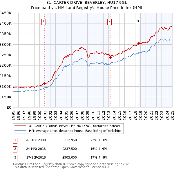 31, CARTER DRIVE, BEVERLEY, HU17 9GL: Price paid vs HM Land Registry's House Price Index